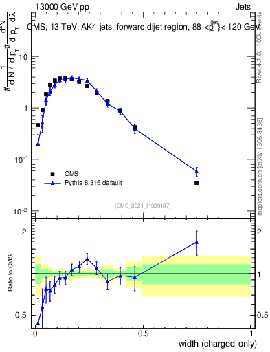 Plot of j.width.c in 13000 GeV pp collisions