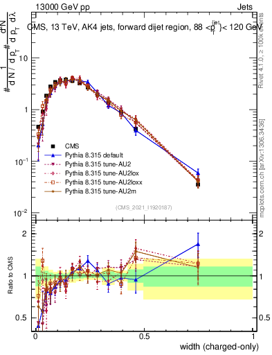 Plot of j.width.c in 13000 GeV pp collisions