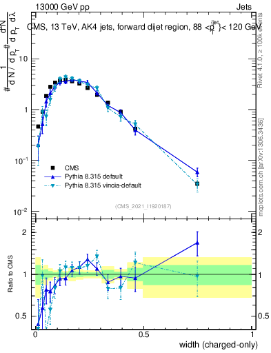 Plot of j.width.c in 13000 GeV pp collisions
