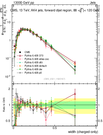 Plot of j.width.c in 13000 GeV pp collisions