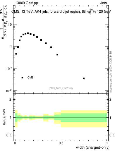 Plot of j.width.c in 13000 GeV pp collisions