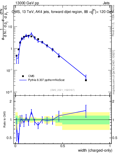 Plot of j.width.c in 13000 GeV pp collisions