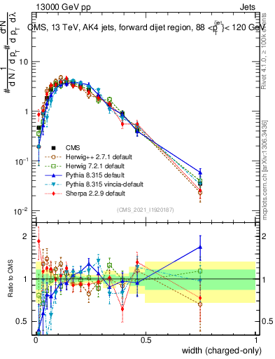Plot of j.width.c in 13000 GeV pp collisions