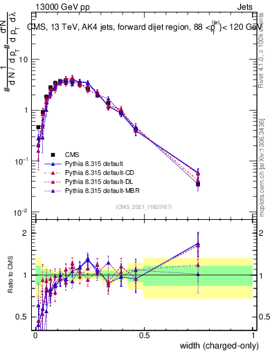 Plot of j.width.c in 13000 GeV pp collisions