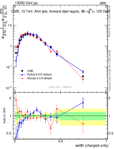 Plot of j.width.c in 13000 GeV pp collisions