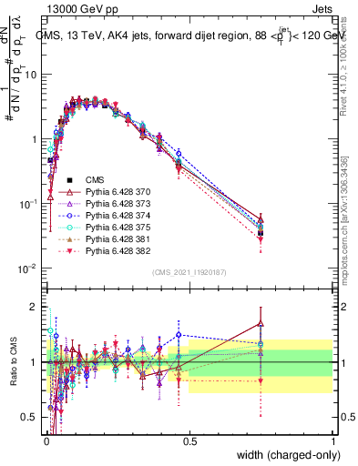 Plot of j.width.c in 13000 GeV pp collisions