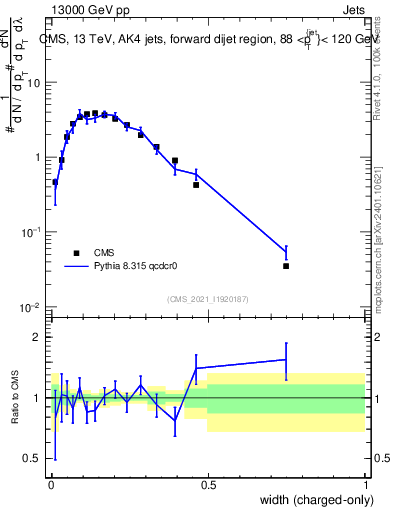 Plot of j.width.c in 13000 GeV pp collisions