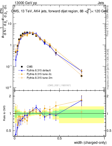 Plot of j.width.c in 13000 GeV pp collisions
