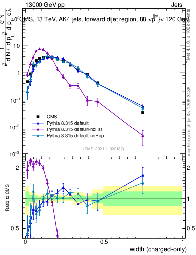 Plot of j.width.c in 13000 GeV pp collisions