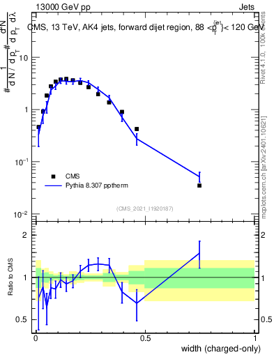 Plot of j.width.c in 13000 GeV pp collisions