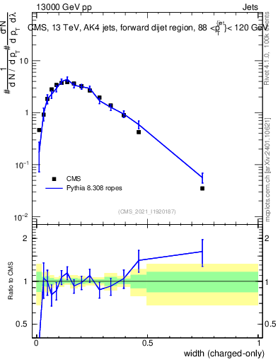 Plot of j.width.c in 13000 GeV pp collisions