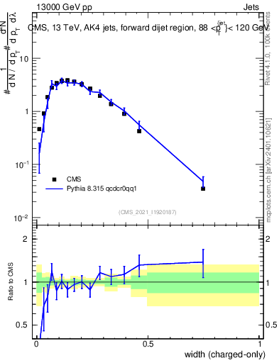 Plot of j.width.c in 13000 GeV pp collisions