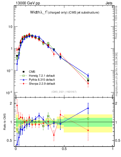 Plot of j.width.c in 13000 GeV pp collisions