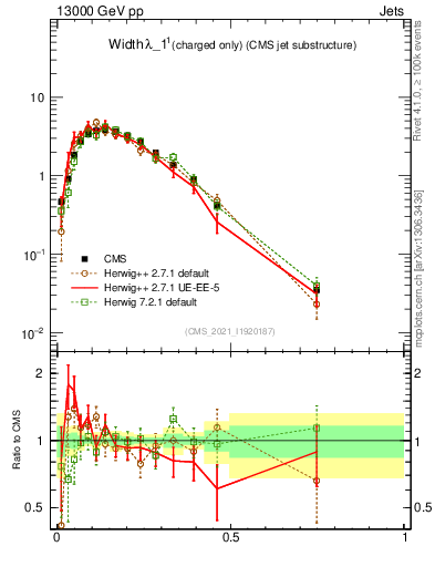 Plot of j.width.c in 13000 GeV pp collisions