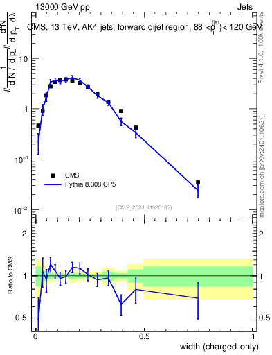 Plot of j.width.c in 13000 GeV pp collisions