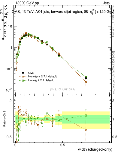 Plot of j.width.c in 13000 GeV pp collisions