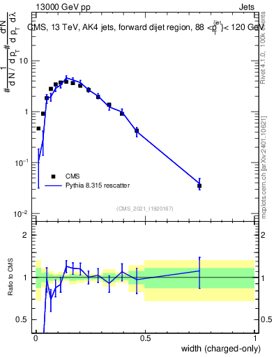 Plot of j.width.c in 13000 GeV pp collisions