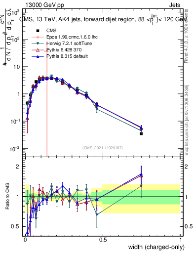 Plot of j.width.c in 13000 GeV pp collisions