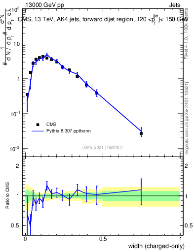 Plot of j.width.c in 13000 GeV pp collisions