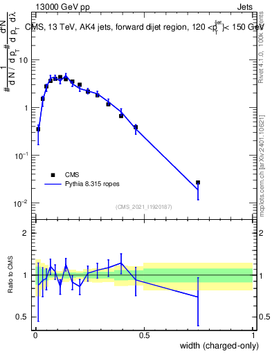 Plot of j.width.c in 13000 GeV pp collisions
