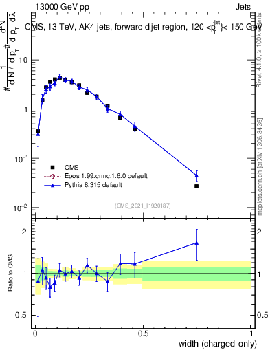 Plot of j.width.c in 13000 GeV pp collisions
