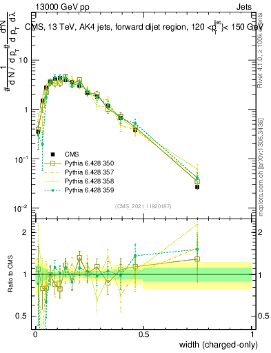 Plot of j.width.c in 13000 GeV pp collisions