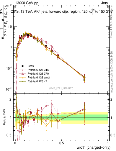 Plot of j.width.c in 13000 GeV pp collisions