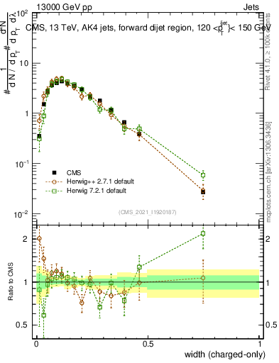 Plot of j.width.c in 13000 GeV pp collisions