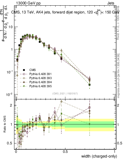 Plot of j.width.c in 13000 GeV pp collisions
