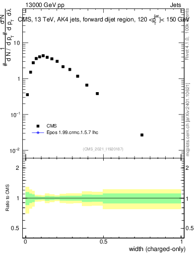 Plot of j.width.c in 13000 GeV pp collisions