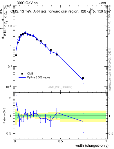 Plot of j.width.c in 13000 GeV pp collisions