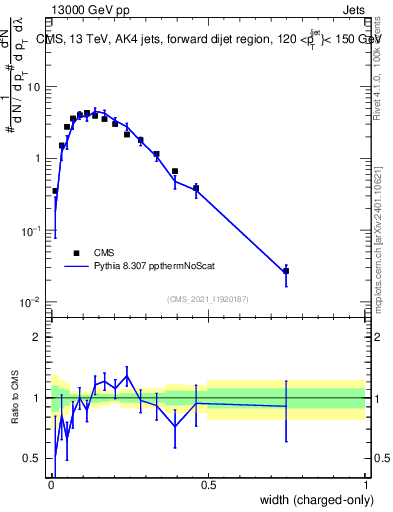 Plot of j.width.c in 13000 GeV pp collisions