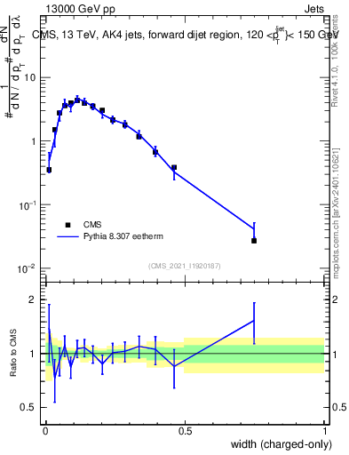 Plot of j.width.c in 13000 GeV pp collisions