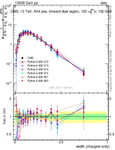 Plot of j.width.c in 13000 GeV pp collisions