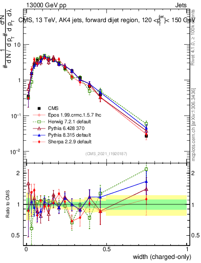 Plot of j.width.c in 13000 GeV pp collisions