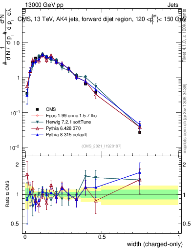 Plot of j.width.c in 13000 GeV pp collisions
