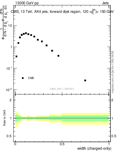 Plot of j.width.c in 13000 GeV pp collisions