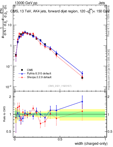 Plot of j.width.c in 13000 GeV pp collisions