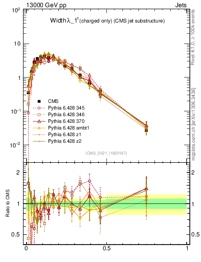 Plot of j.width.c in 13000 GeV pp collisions