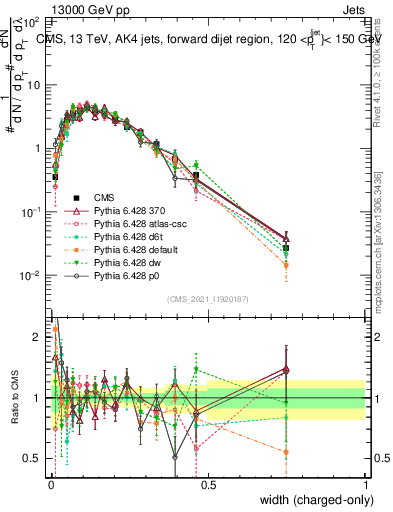 Plot of j.width.c in 13000 GeV pp collisions