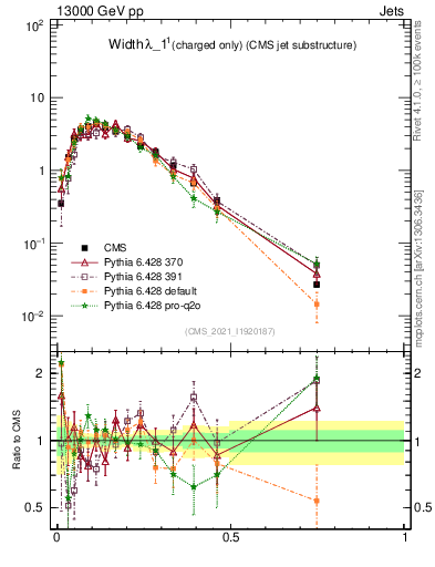 Plot of j.width.c in 13000 GeV pp collisions