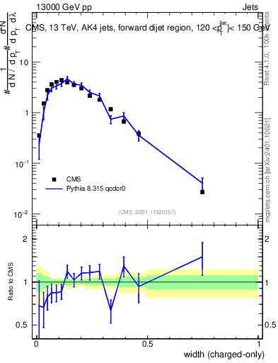 Plot of j.width.c in 13000 GeV pp collisions