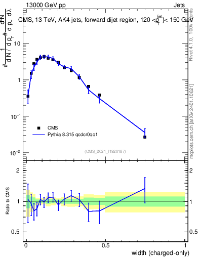 Plot of j.width.c in 13000 GeV pp collisions