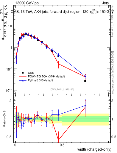 Plot of j.width.c in 13000 GeV pp collisions