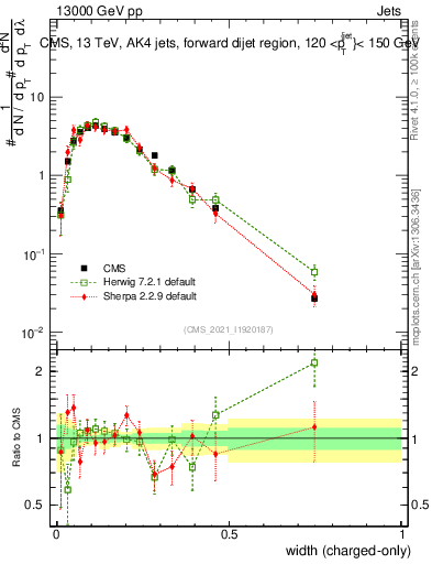 Plot of j.width.c in 13000 GeV pp collisions