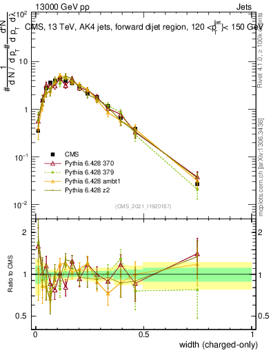 Plot of j.width.c in 13000 GeV pp collisions