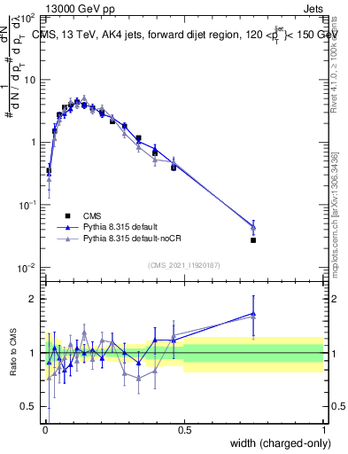 Plot of j.width.c in 13000 GeV pp collisions