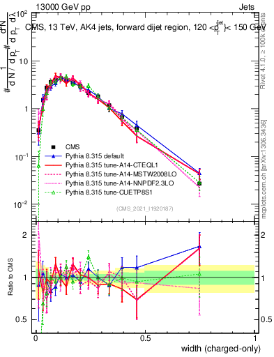 Plot of j.width.c in 13000 GeV pp collisions