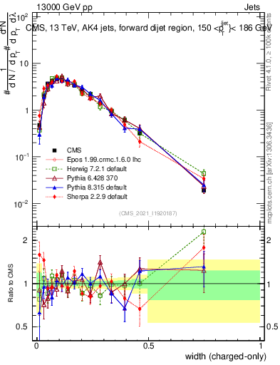 Plot of j.width.c in 13000 GeV pp collisions