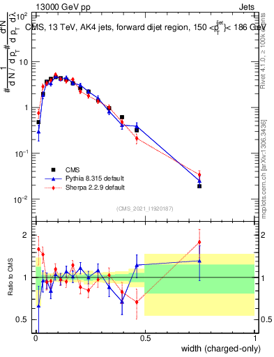 Plot of j.width.c in 13000 GeV pp collisions